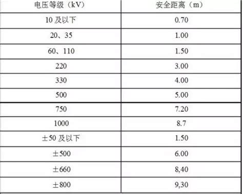 高壓電安全距離法規|職業安全衛生設施規則§264